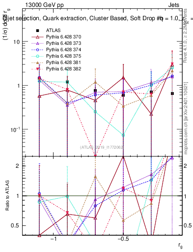 Plot of softdrop.rg in 13000 GeV pp collisions