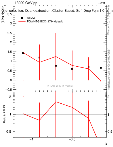 Plot of softdrop.rg in 13000 GeV pp collisions