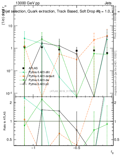 Plot of softdrop.rg in 13000 GeV pp collisions