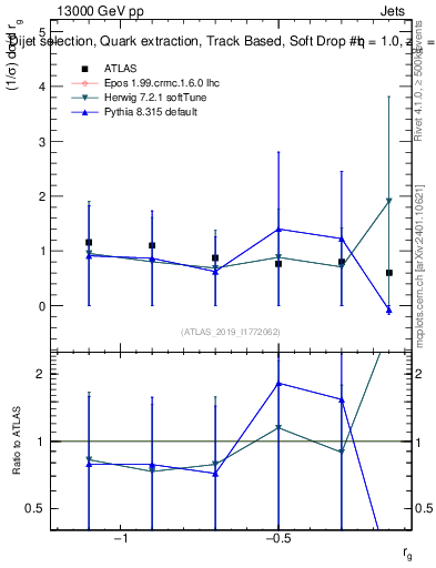 Plot of softdrop.rg in 13000 GeV pp collisions