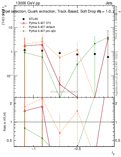 Plot of softdrop.rg in 13000 GeV pp collisions