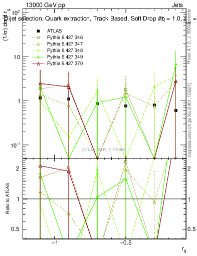 Plot of softdrop.rg in 13000 GeV pp collisions