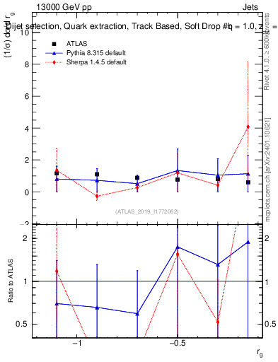 Plot of softdrop.rg in 13000 GeV pp collisions