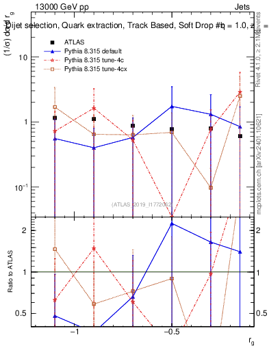 Plot of softdrop.rg in 13000 GeV pp collisions