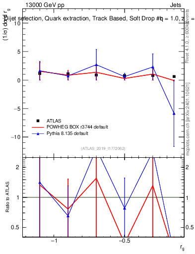 Plot of softdrop.rg in 13000 GeV pp collisions