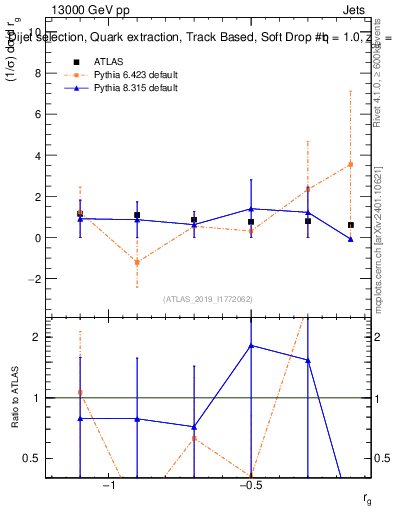 Plot of softdrop.rg in 13000 GeV pp collisions