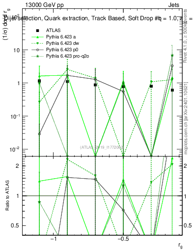 Plot of softdrop.rg in 13000 GeV pp collisions