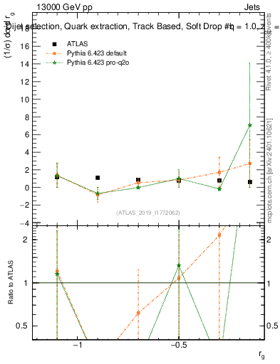 Plot of softdrop.rg in 13000 GeV pp collisions