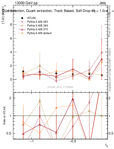Plot of softdrop.rg in 13000 GeV pp collisions