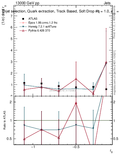 Plot of softdrop.rg in 13000 GeV pp collisions