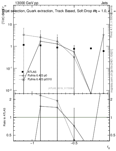 Plot of softdrop.rg in 13000 GeV pp collisions