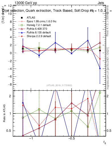 Plot of softdrop.rg in 13000 GeV pp collisions