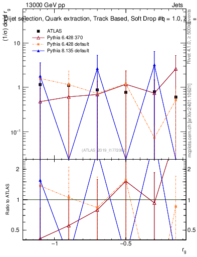 Plot of softdrop.rg in 13000 GeV pp collisions