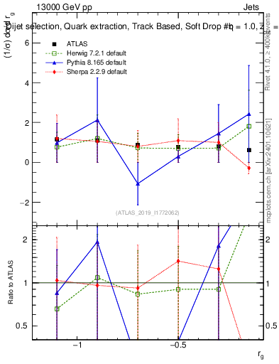 Plot of softdrop.rg in 13000 GeV pp collisions