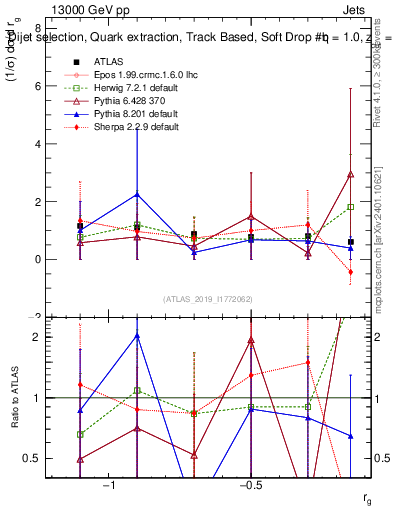 Plot of softdrop.rg in 13000 GeV pp collisions