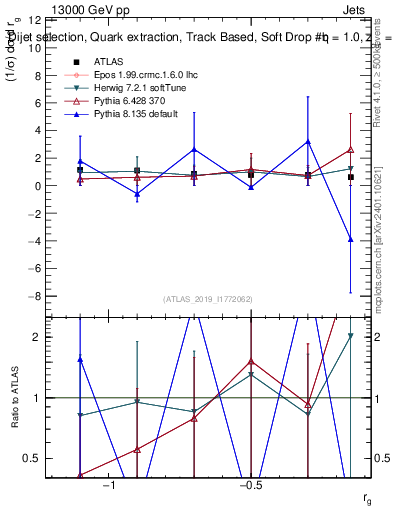Plot of softdrop.rg in 13000 GeV pp collisions