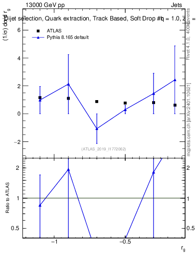 Plot of softdrop.rg in 13000 GeV pp collisions