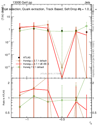 Plot of softdrop.rg in 13000 GeV pp collisions