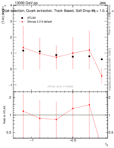 Plot of softdrop.rg in 13000 GeV pp collisions