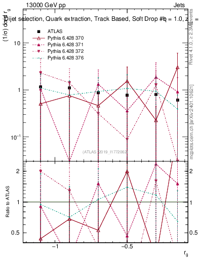 Plot of softdrop.rg in 13000 GeV pp collisions