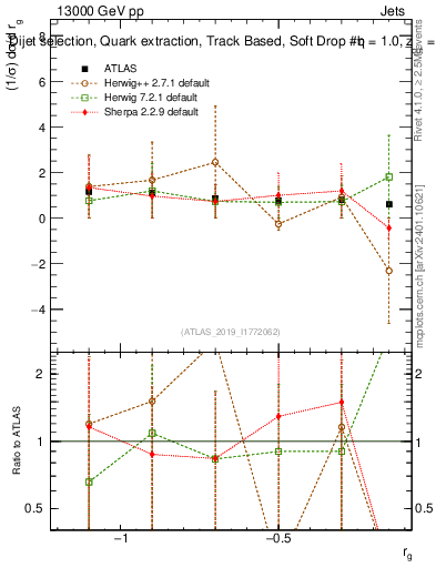 Plot of softdrop.rg in 13000 GeV pp collisions