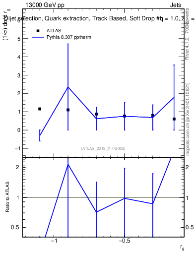 Plot of softdrop.rg in 13000 GeV pp collisions