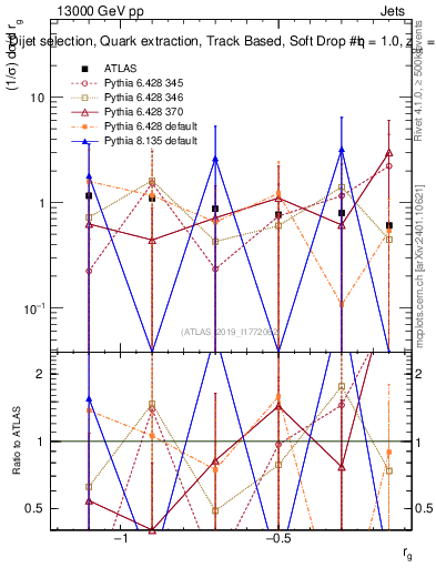 Plot of softdrop.rg in 13000 GeV pp collisions