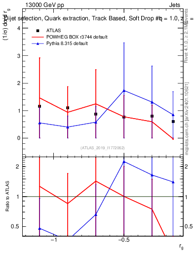 Plot of softdrop.rg in 13000 GeV pp collisions