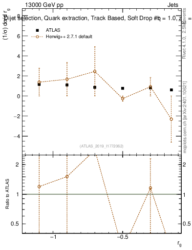 Plot of softdrop.rg in 13000 GeV pp collisions