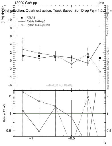 Plot of softdrop.rg in 13000 GeV pp collisions