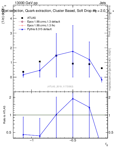 Plot of softdrop.rg in 13000 GeV pp collisions