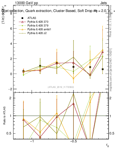 Plot of softdrop.rg in 13000 GeV pp collisions