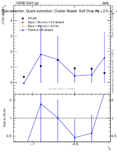 Plot of softdrop.rg in 13000 GeV pp collisions