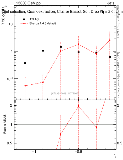 Plot of softdrop.rg in 13000 GeV pp collisions