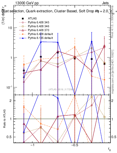 Plot of softdrop.rg in 13000 GeV pp collisions