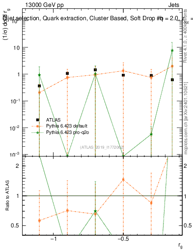 Plot of softdrop.rg in 13000 GeV pp collisions