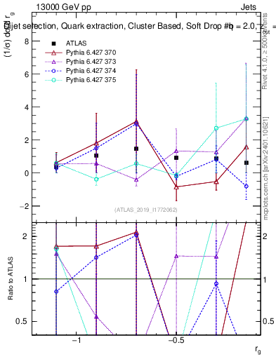 Plot of softdrop.rg in 13000 GeV pp collisions