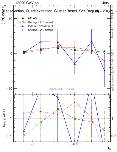 Plot of softdrop.rg in 13000 GeV pp collisions