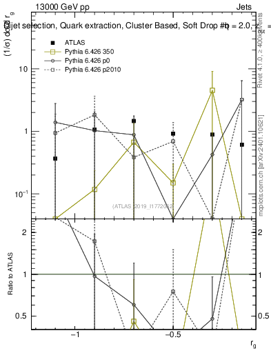 Plot of softdrop.rg in 13000 GeV pp collisions