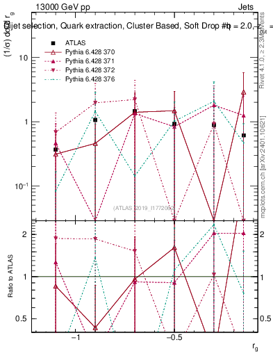 Plot of softdrop.rg in 13000 GeV pp collisions