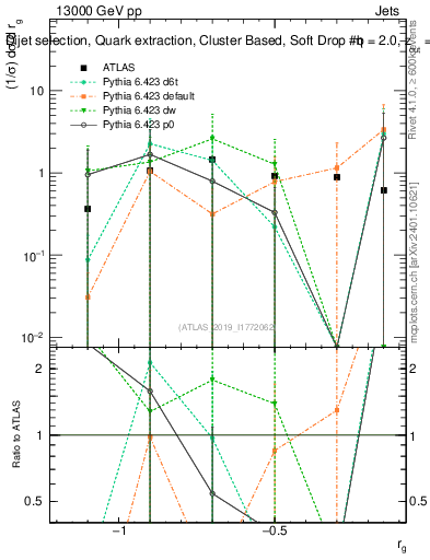 Plot of softdrop.rg in 13000 GeV pp collisions