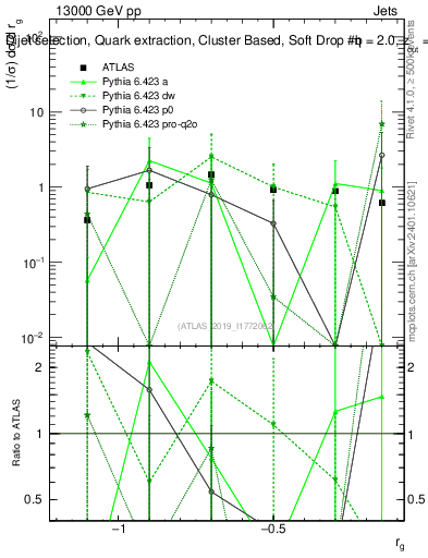 Plot of softdrop.rg in 13000 GeV pp collisions