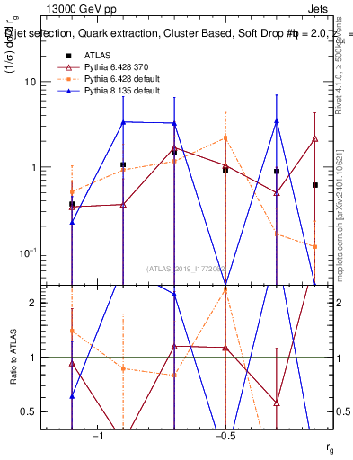 Plot of softdrop.rg in 13000 GeV pp collisions