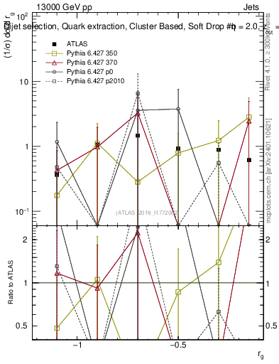Plot of softdrop.rg in 13000 GeV pp collisions