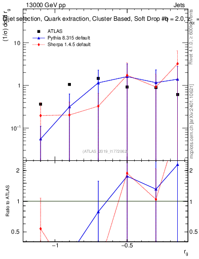 Plot of softdrop.rg in 13000 GeV pp collisions