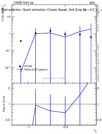 Plot of softdrop.rg in 13000 GeV pp collisions