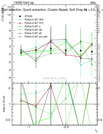 Plot of softdrop.rg in 13000 GeV pp collisions