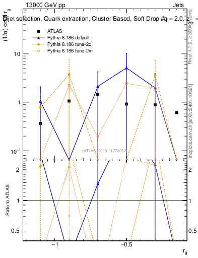 Plot of softdrop.rg in 13000 GeV pp collisions