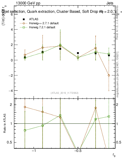 Plot of softdrop.rg in 13000 GeV pp collisions