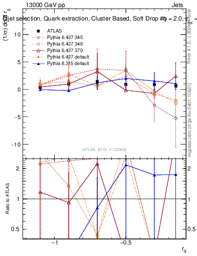 Plot of softdrop.rg in 13000 GeV pp collisions